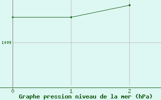 Courbe de la pression atmosphrique pour Helsinki Kaisaniemi