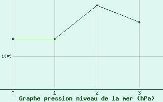 Courbe de la pression atmosphrique pour Gulkana, Gulkana Airport