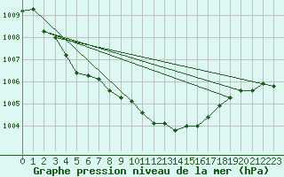 Courbe de la pression atmosphrique pour Vanclans (25)