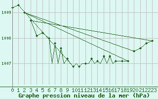 Courbe de la pression atmosphrique pour Cranwell