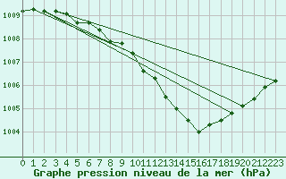 Courbe de la pression atmosphrique pour Mullingar