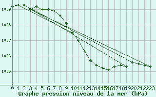 Courbe de la pression atmosphrique pour Hoyerswerda