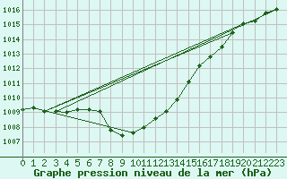 Courbe de la pression atmosphrique pour Kaisersbach-Cronhuette