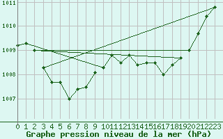 Courbe de la pression atmosphrique pour Chlons-en-Champagne (51)