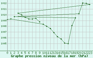 Courbe de la pression atmosphrique pour Constance (All)