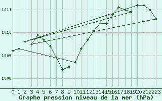 Courbe de la pression atmosphrique pour Pukaskwa