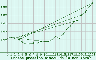 Courbe de la pression atmosphrique pour Lobbes (Be)
