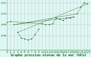 Courbe de la pression atmosphrique pour Recoubeau (26)