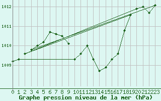 Courbe de la pression atmosphrique pour Glarus