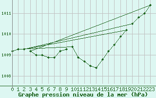 Courbe de la pression atmosphrique pour Emden-Koenigspolder