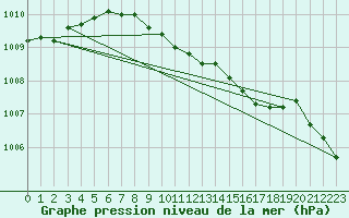 Courbe de la pression atmosphrique pour Kalisz