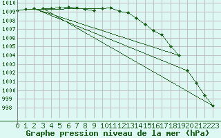 Courbe de la pression atmosphrique pour Virtsu