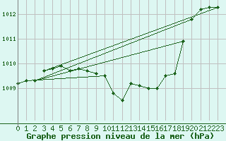 Courbe de la pression atmosphrique pour Bistrita