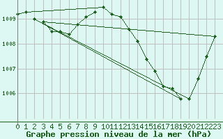 Courbe de la pression atmosphrique pour La Poblachuela (Esp)