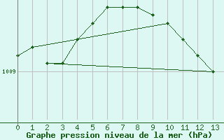 Courbe de la pression atmosphrique pour Cuxhaven