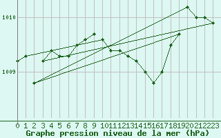 Courbe de la pression atmosphrique pour Claremorris
