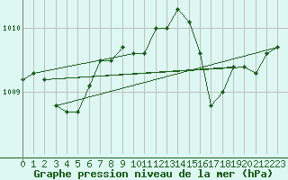 Courbe de la pression atmosphrique pour Cap Mele (It)