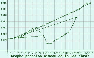 Courbe de la pression atmosphrique pour Cevio (Sw)