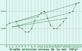 Courbe de la pression atmosphrique pour Amur (79)