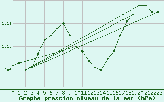 Courbe de la pression atmosphrique pour Mersin