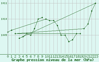 Courbe de la pression atmosphrique pour Saint-Nazaire-d