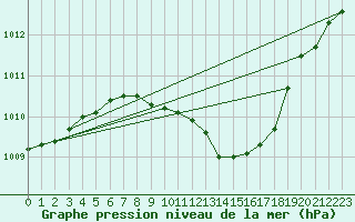 Courbe de la pression atmosphrique pour Murska Sobota
