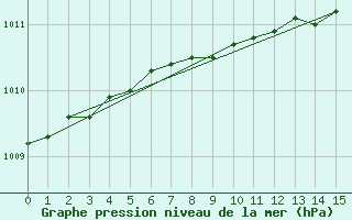 Courbe de la pression atmosphrique pour Bridlington Mrsc