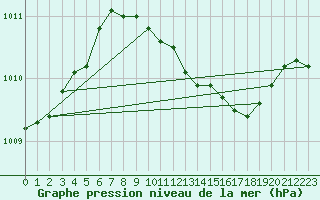 Courbe de la pression atmosphrique pour Meppen