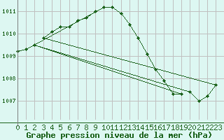 Courbe de la pression atmosphrique pour Lhospitalet (46)