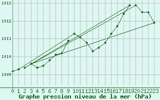 Courbe de la pression atmosphrique pour Als (30)