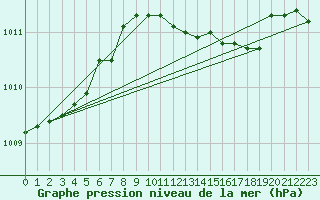 Courbe de la pression atmosphrique pour Bad Marienberg