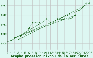 Courbe de la pression atmosphrique pour Frankfort (All)