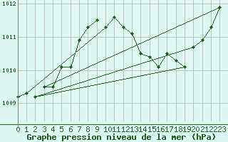 Courbe de la pression atmosphrique pour Alistro (2B)