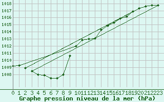 Courbe de la pression atmosphrique pour Fribourg (All)