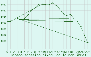 Courbe de la pression atmosphrique pour Rhyl