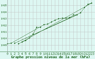 Courbe de la pression atmosphrique pour Cap Pertusato (2A)