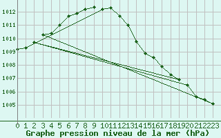 Courbe de la pression atmosphrique pour Uto