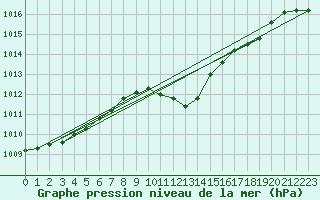 Courbe de la pression atmosphrique pour Cevio (Sw)