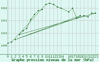 Courbe de la pression atmosphrique pour Colmar (68)