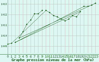 Courbe de la pression atmosphrique pour Oschatz