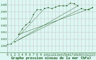Courbe de la pression atmosphrique pour Juva Partaala