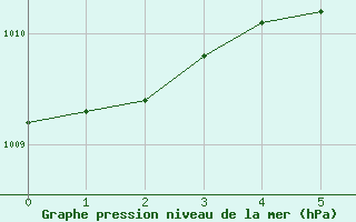 Courbe de la pression atmosphrique pour Meppen