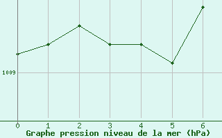 Courbe de la pression atmosphrique pour Bregenz