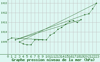 Courbe de la pression atmosphrique pour Guidel (56)