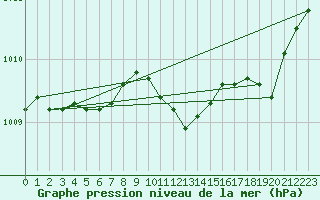 Courbe de la pression atmosphrique pour Saint-Brieuc (22)