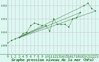 Courbe de la pression atmosphrique pour Bergen