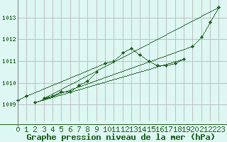 Courbe de la pression atmosphrique pour Anse (69)