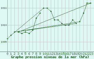 Courbe de la pression atmosphrique pour Mazres Le Massuet (09)