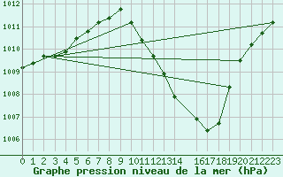 Courbe de la pression atmosphrique pour Marnitz