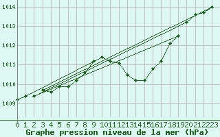 Courbe de la pression atmosphrique pour Selonnet (04)